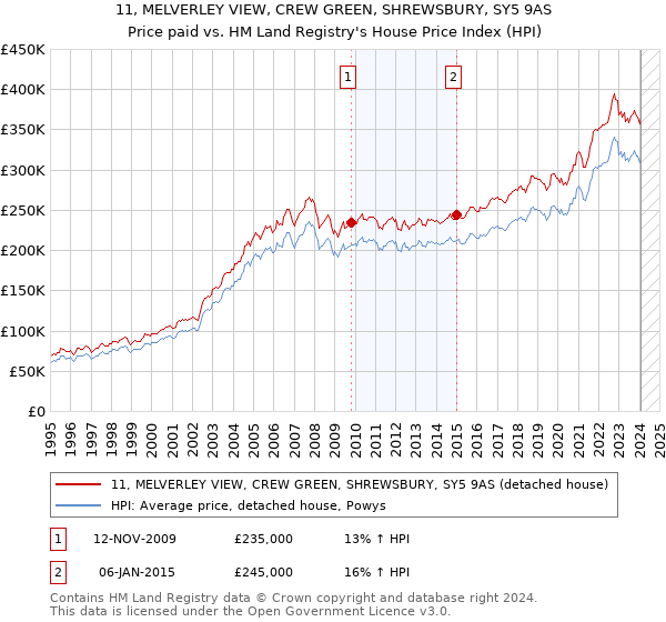 11, MELVERLEY VIEW, CREW GREEN, SHREWSBURY, SY5 9AS: Price paid vs HM Land Registry's House Price Index