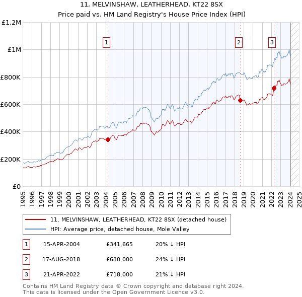 11, MELVINSHAW, LEATHERHEAD, KT22 8SX: Price paid vs HM Land Registry's House Price Index