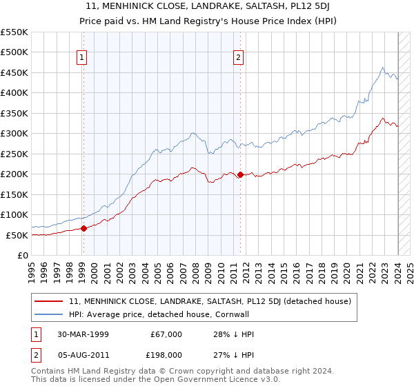 11, MENHINICK CLOSE, LANDRAKE, SALTASH, PL12 5DJ: Price paid vs HM Land Registry's House Price Index