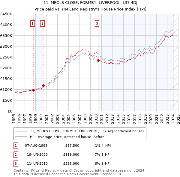 11, MEOLS CLOSE, FORMBY, LIVERPOOL, L37 4DJ: Price paid vs HM Land Registry's House Price Index