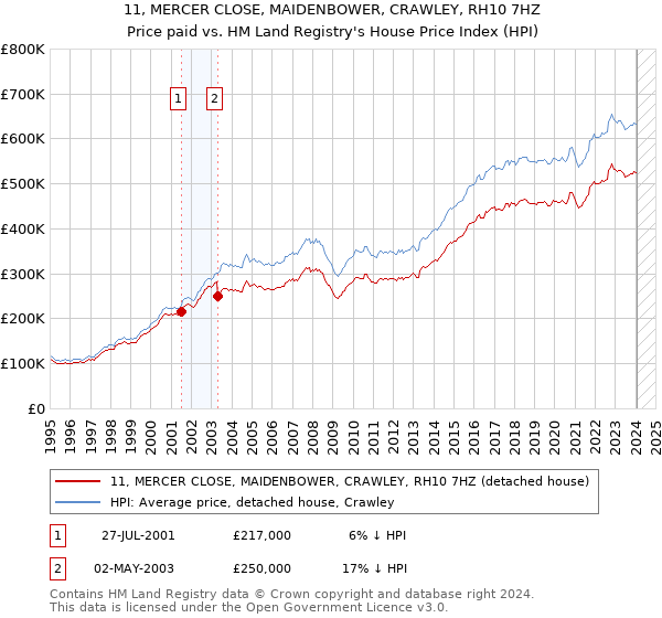 11, MERCER CLOSE, MAIDENBOWER, CRAWLEY, RH10 7HZ: Price paid vs HM Land Registry's House Price Index