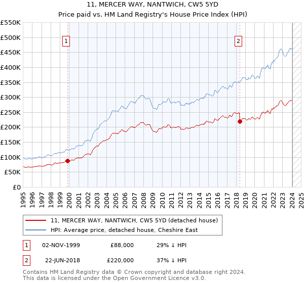 11, MERCER WAY, NANTWICH, CW5 5YD: Price paid vs HM Land Registry's House Price Index