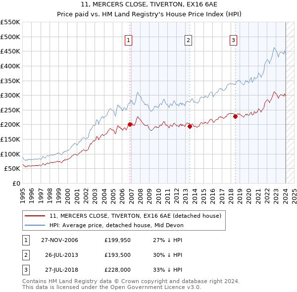 11, MERCERS CLOSE, TIVERTON, EX16 6AE: Price paid vs HM Land Registry's House Price Index