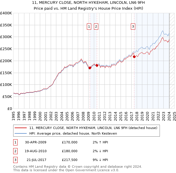 11, MERCURY CLOSE, NORTH HYKEHAM, LINCOLN, LN6 9FH: Price paid vs HM Land Registry's House Price Index
