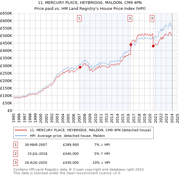 11, MERCURY PLACE, HEYBRIDGE, MALDON, CM9 4PN: Price paid vs HM Land Registry's House Price Index