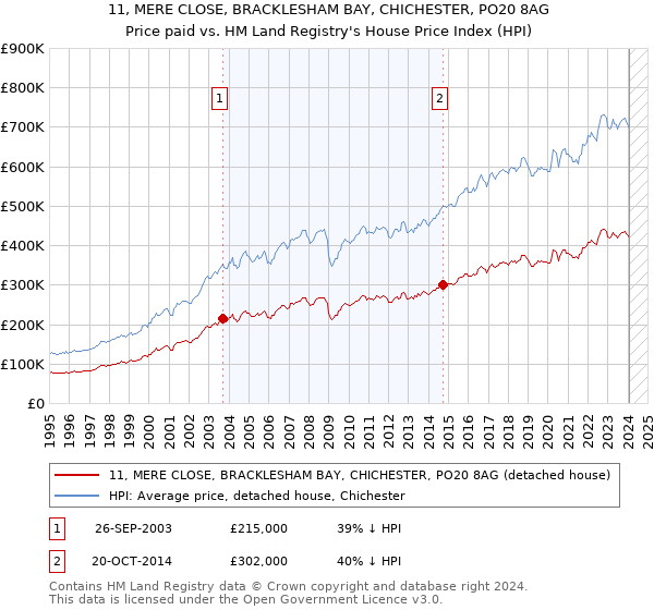 11, MERE CLOSE, BRACKLESHAM BAY, CHICHESTER, PO20 8AG: Price paid vs HM Land Registry's House Price Index
