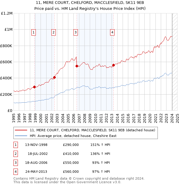 11, MERE COURT, CHELFORD, MACCLESFIELD, SK11 9EB: Price paid vs HM Land Registry's House Price Index