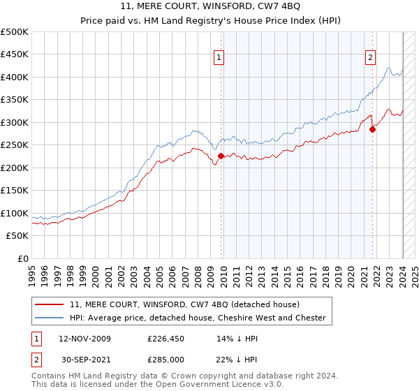 11, MERE COURT, WINSFORD, CW7 4BQ: Price paid vs HM Land Registry's House Price Index