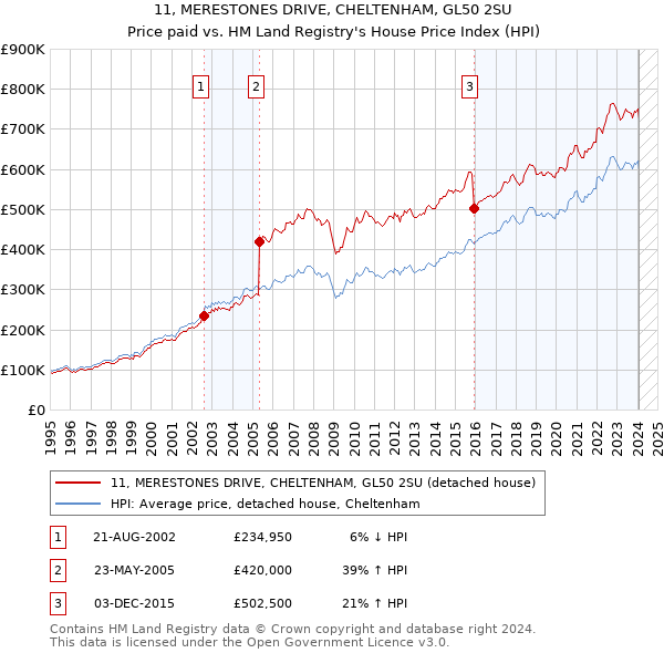 11, MERESTONES DRIVE, CHELTENHAM, GL50 2SU: Price paid vs HM Land Registry's House Price Index