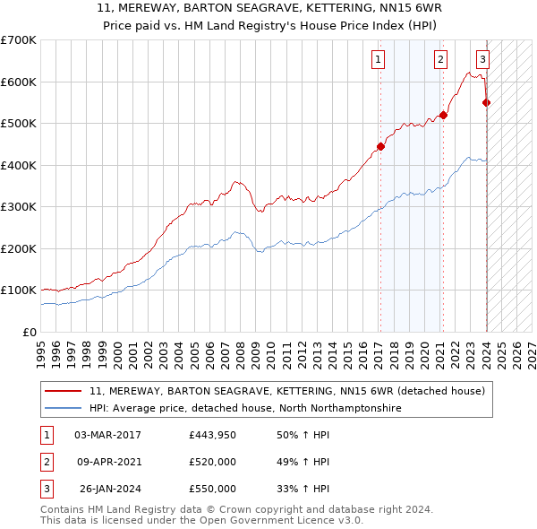 11, MEREWAY, BARTON SEAGRAVE, KETTERING, NN15 6WR: Price paid vs HM Land Registry's House Price Index