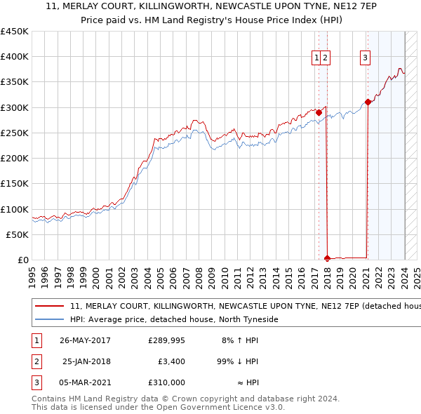 11, MERLAY COURT, KILLINGWORTH, NEWCASTLE UPON TYNE, NE12 7EP: Price paid vs HM Land Registry's House Price Index