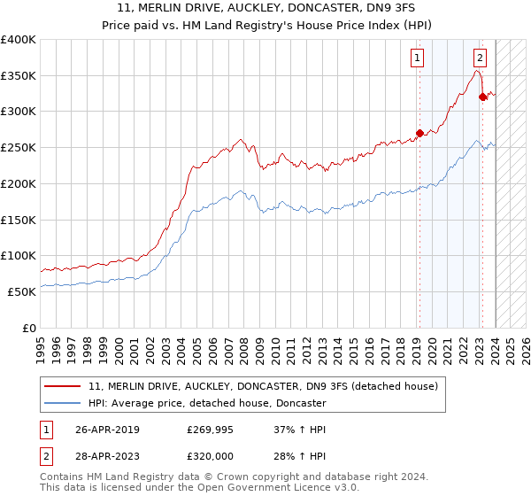 11, MERLIN DRIVE, AUCKLEY, DONCASTER, DN9 3FS: Price paid vs HM Land Registry's House Price Index