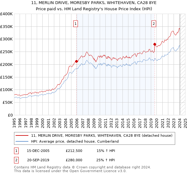 11, MERLIN DRIVE, MORESBY PARKS, WHITEHAVEN, CA28 8YE: Price paid vs HM Land Registry's House Price Index