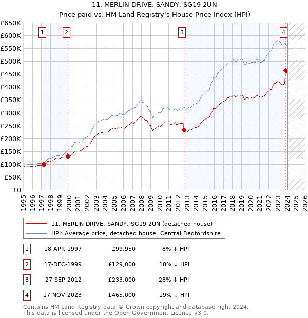 11, MERLIN DRIVE, SANDY, SG19 2UN: Price paid vs HM Land Registry's House Price Index