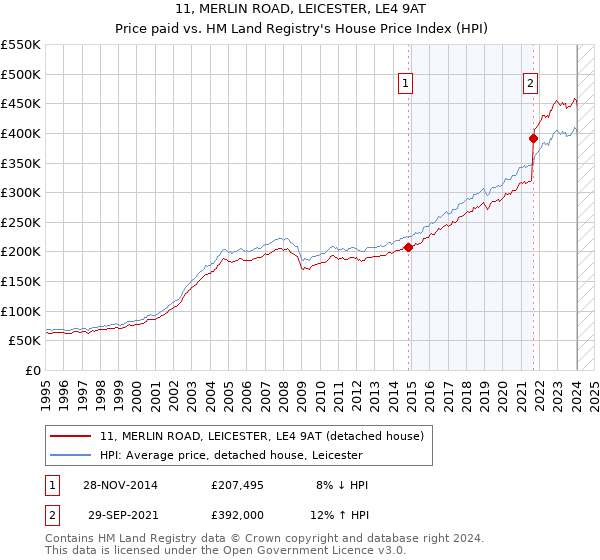 11, MERLIN ROAD, LEICESTER, LE4 9AT: Price paid vs HM Land Registry's House Price Index