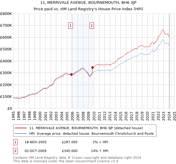 11, MERRIVALE AVENUE, BOURNEMOUTH, BH6 3JP: Price paid vs HM Land Registry's House Price Index