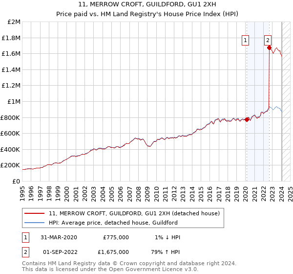 11, MERROW CROFT, GUILDFORD, GU1 2XH: Price paid vs HM Land Registry's House Price Index