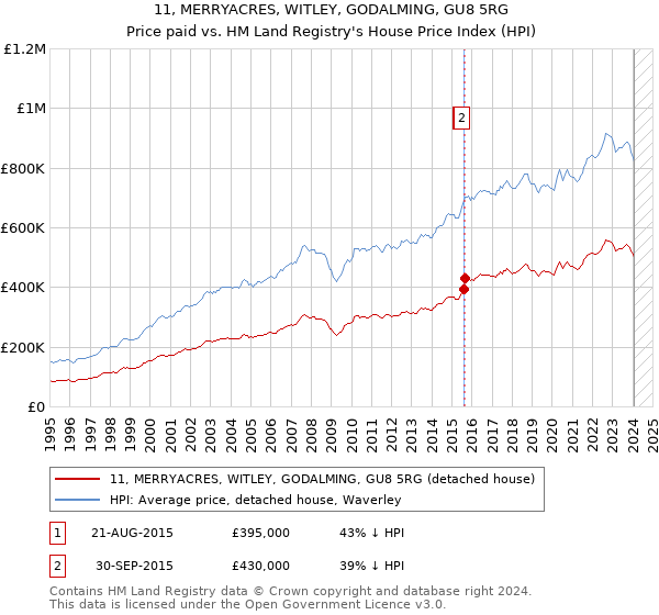 11, MERRYACRES, WITLEY, GODALMING, GU8 5RG: Price paid vs HM Land Registry's House Price Index