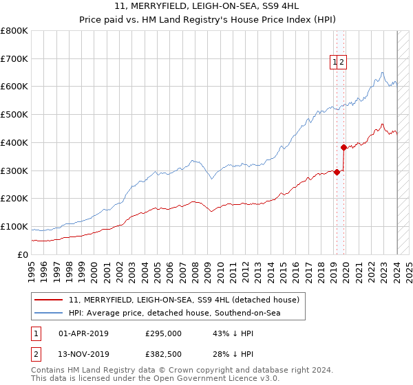 11, MERRYFIELD, LEIGH-ON-SEA, SS9 4HL: Price paid vs HM Land Registry's House Price Index