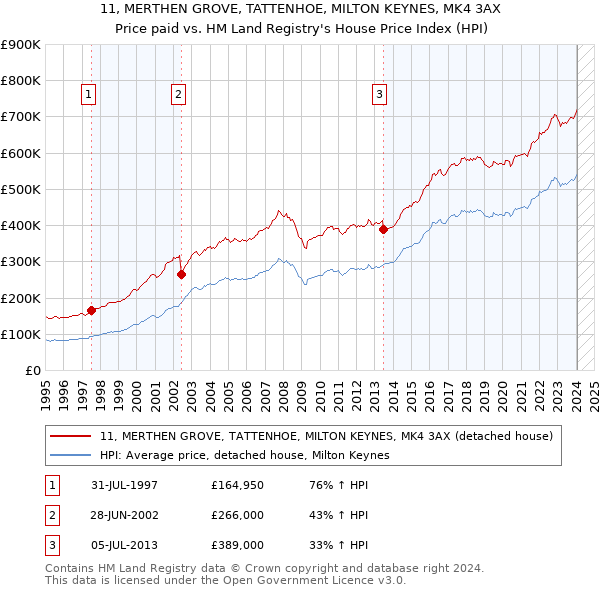 11, MERTHEN GROVE, TATTENHOE, MILTON KEYNES, MK4 3AX: Price paid vs HM Land Registry's House Price Index