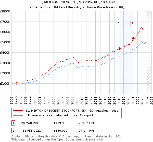 11, MERTON CRESCENT, STOCKPORT, SK4 4SD: Price paid vs HM Land Registry's House Price Index