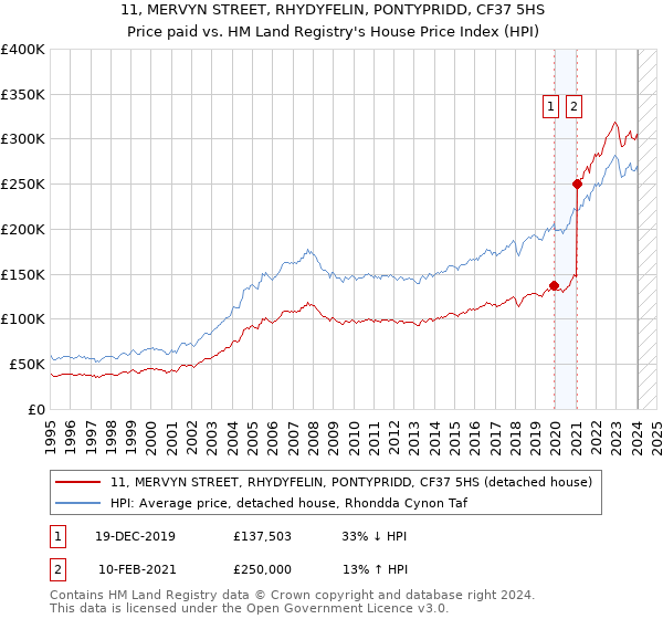 11, MERVYN STREET, RHYDYFELIN, PONTYPRIDD, CF37 5HS: Price paid vs HM Land Registry's House Price Index
