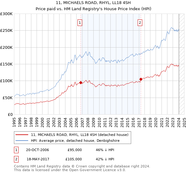 11, MICHAELS ROAD, RHYL, LL18 4SH: Price paid vs HM Land Registry's House Price Index
