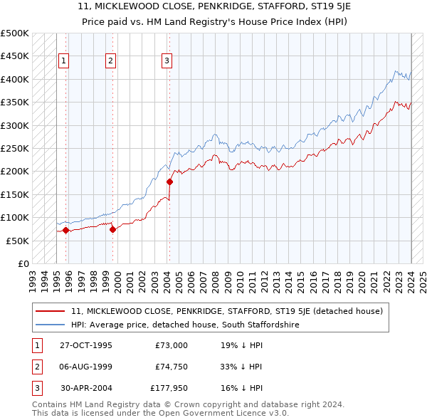 11, MICKLEWOOD CLOSE, PENKRIDGE, STAFFORD, ST19 5JE: Price paid vs HM Land Registry's House Price Index