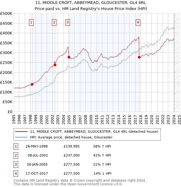 11, MIDDLE CROFT, ABBEYMEAD, GLOUCESTER, GL4 4RL: Price paid vs HM Land Registry's House Price Index