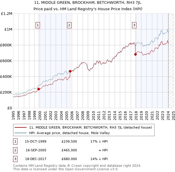 11, MIDDLE GREEN, BROCKHAM, BETCHWORTH, RH3 7JL: Price paid vs HM Land Registry's House Price Index