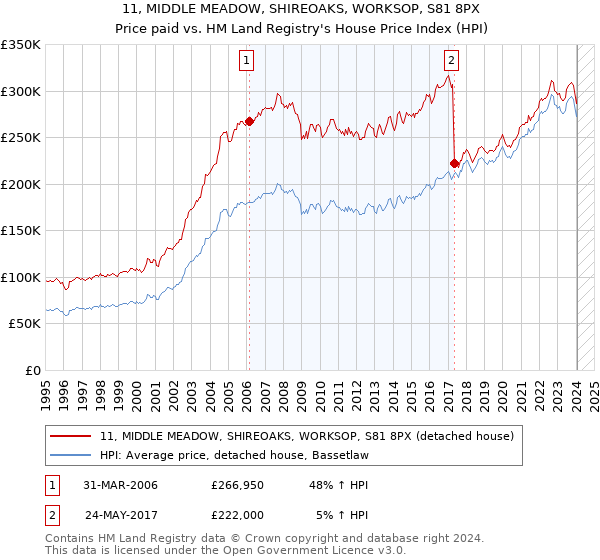 11, MIDDLE MEADOW, SHIREOAKS, WORKSOP, S81 8PX: Price paid vs HM Land Registry's House Price Index