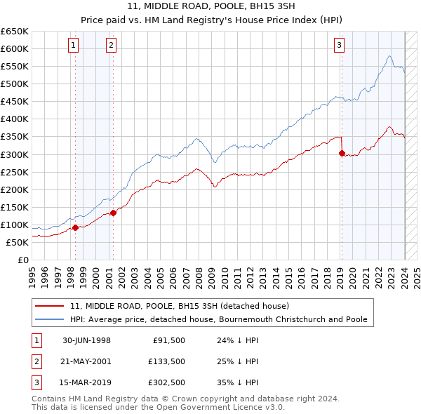 11, MIDDLE ROAD, POOLE, BH15 3SH: Price paid vs HM Land Registry's House Price Index