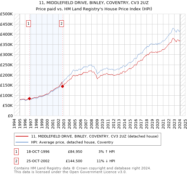 11, MIDDLEFIELD DRIVE, BINLEY, COVENTRY, CV3 2UZ: Price paid vs HM Land Registry's House Price Index