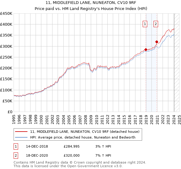 11, MIDDLEFIELD LANE, NUNEATON, CV10 9RF: Price paid vs HM Land Registry's House Price Index