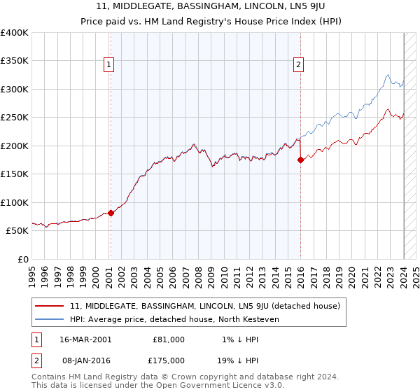 11, MIDDLEGATE, BASSINGHAM, LINCOLN, LN5 9JU: Price paid vs HM Land Registry's House Price Index