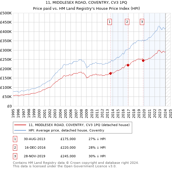 11, MIDDLESEX ROAD, COVENTRY, CV3 1PQ: Price paid vs HM Land Registry's House Price Index