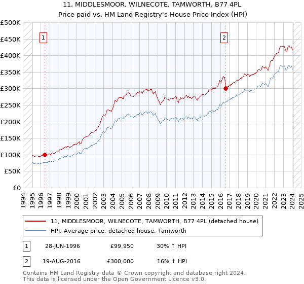 11, MIDDLESMOOR, WILNECOTE, TAMWORTH, B77 4PL: Price paid vs HM Land Registry's House Price Index