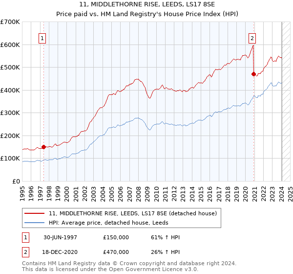 11, MIDDLETHORNE RISE, LEEDS, LS17 8SE: Price paid vs HM Land Registry's House Price Index