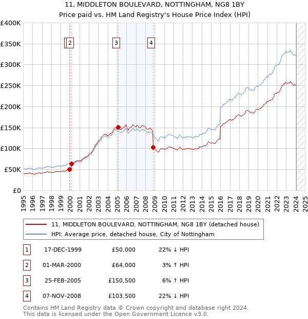 11, MIDDLETON BOULEVARD, NOTTINGHAM, NG8 1BY: Price paid vs HM Land Registry's House Price Index