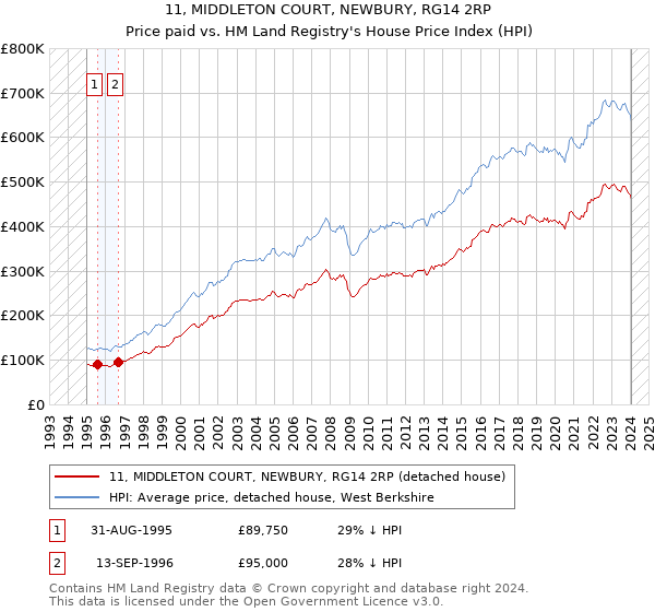 11, MIDDLETON COURT, NEWBURY, RG14 2RP: Price paid vs HM Land Registry's House Price Index