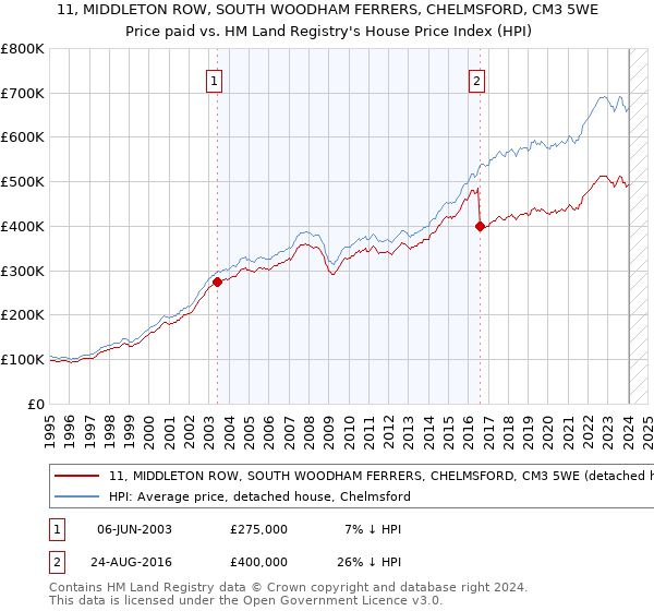 11, MIDDLETON ROW, SOUTH WOODHAM FERRERS, CHELMSFORD, CM3 5WE: Price paid vs HM Land Registry's House Price Index