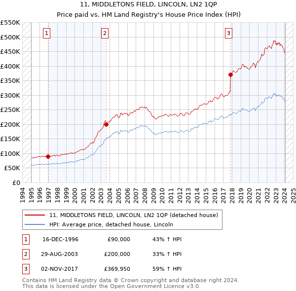 11, MIDDLETONS FIELD, LINCOLN, LN2 1QP: Price paid vs HM Land Registry's House Price Index