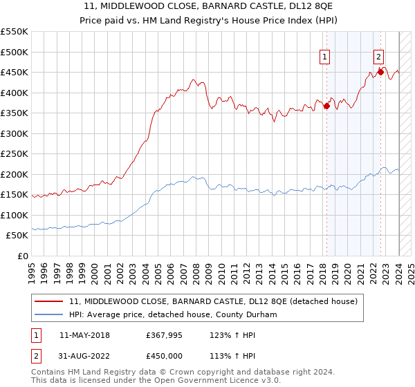 11, MIDDLEWOOD CLOSE, BARNARD CASTLE, DL12 8QE: Price paid vs HM Land Registry's House Price Index
