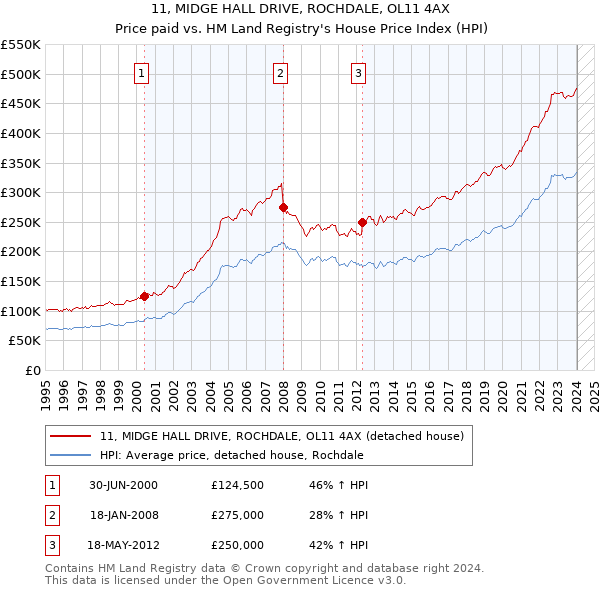 11, MIDGE HALL DRIVE, ROCHDALE, OL11 4AX: Price paid vs HM Land Registry's House Price Index