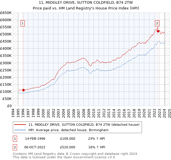 11, MIDGLEY DRIVE, SUTTON COLDFIELD, B74 2TW: Price paid vs HM Land Registry's House Price Index