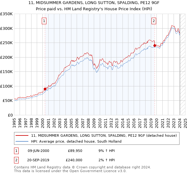 11, MIDSUMMER GARDENS, LONG SUTTON, SPALDING, PE12 9GF: Price paid vs HM Land Registry's House Price Index