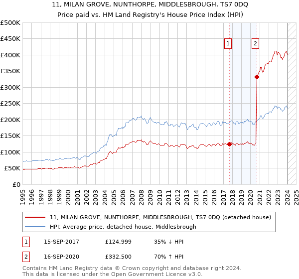 11, MILAN GROVE, NUNTHORPE, MIDDLESBROUGH, TS7 0DQ: Price paid vs HM Land Registry's House Price Index