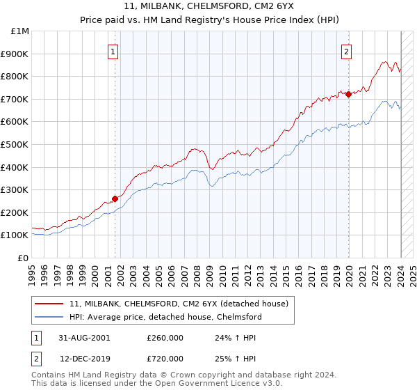 11, MILBANK, CHELMSFORD, CM2 6YX: Price paid vs HM Land Registry's House Price Index