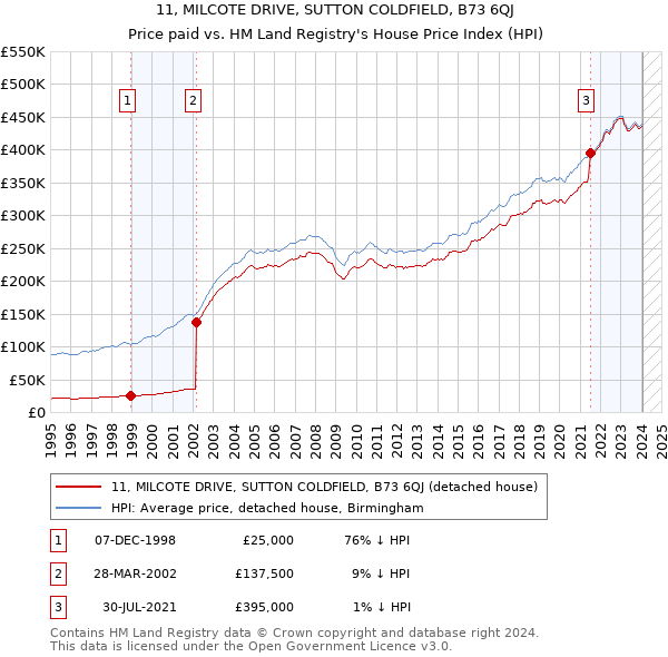 11, MILCOTE DRIVE, SUTTON COLDFIELD, B73 6QJ: Price paid vs HM Land Registry's House Price Index