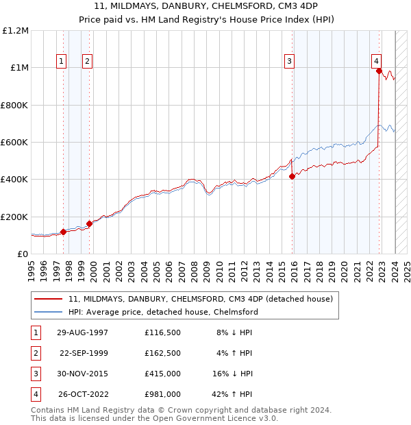 11, MILDMAYS, DANBURY, CHELMSFORD, CM3 4DP: Price paid vs HM Land Registry's House Price Index